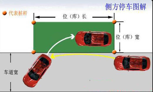 科目二侧方位停车技巧口诀