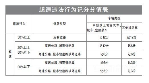 超速罚款标准2015【图表】