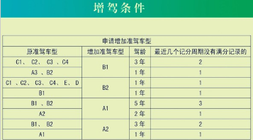 2016驾照增驾新规定