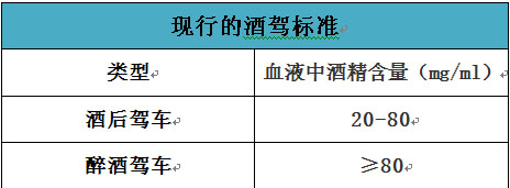 按照标准,对于认定酒后驾驶,醉酒驾驶,并不是根据行为人的意识状态